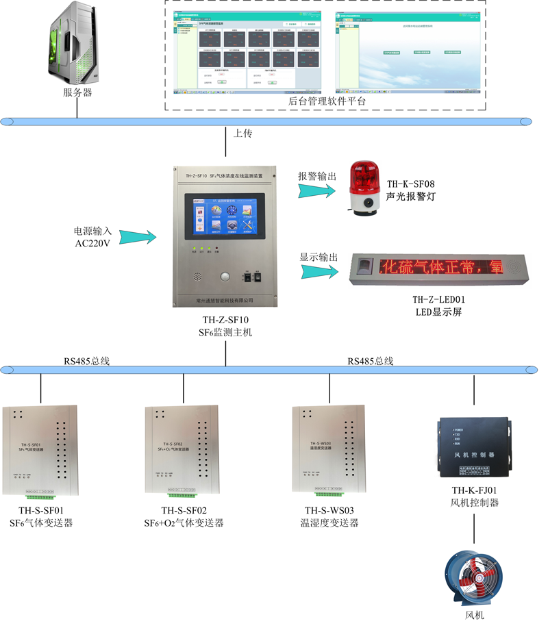 SF6氣體濃度在線監(jiān)測(cè)報(bào)警系統(tǒng)