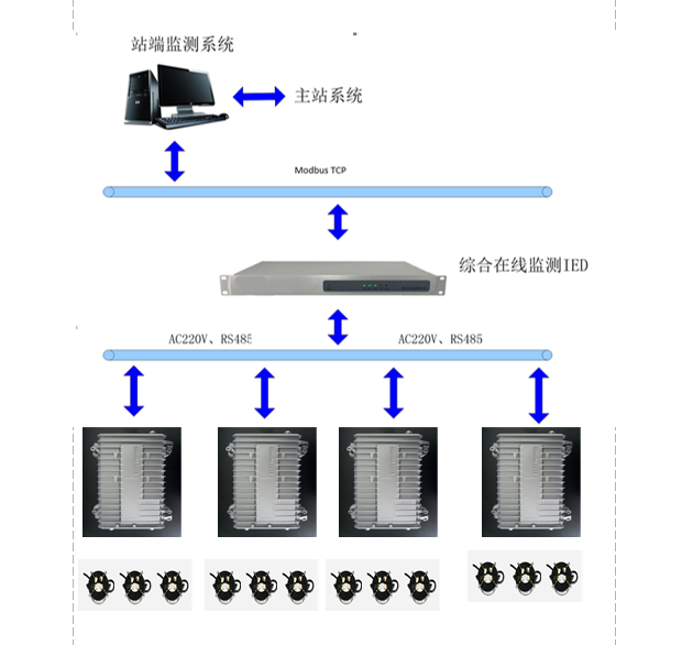 電纜護(hù)層環(huán)流監(jiān)測(cè)系統(tǒng)